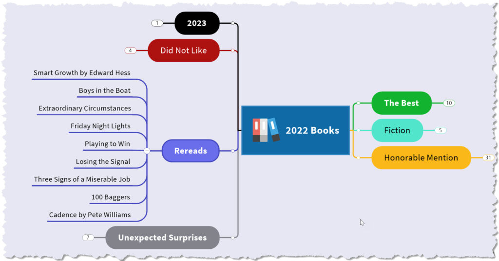 Rereads 2022 - CFO Bookshelf